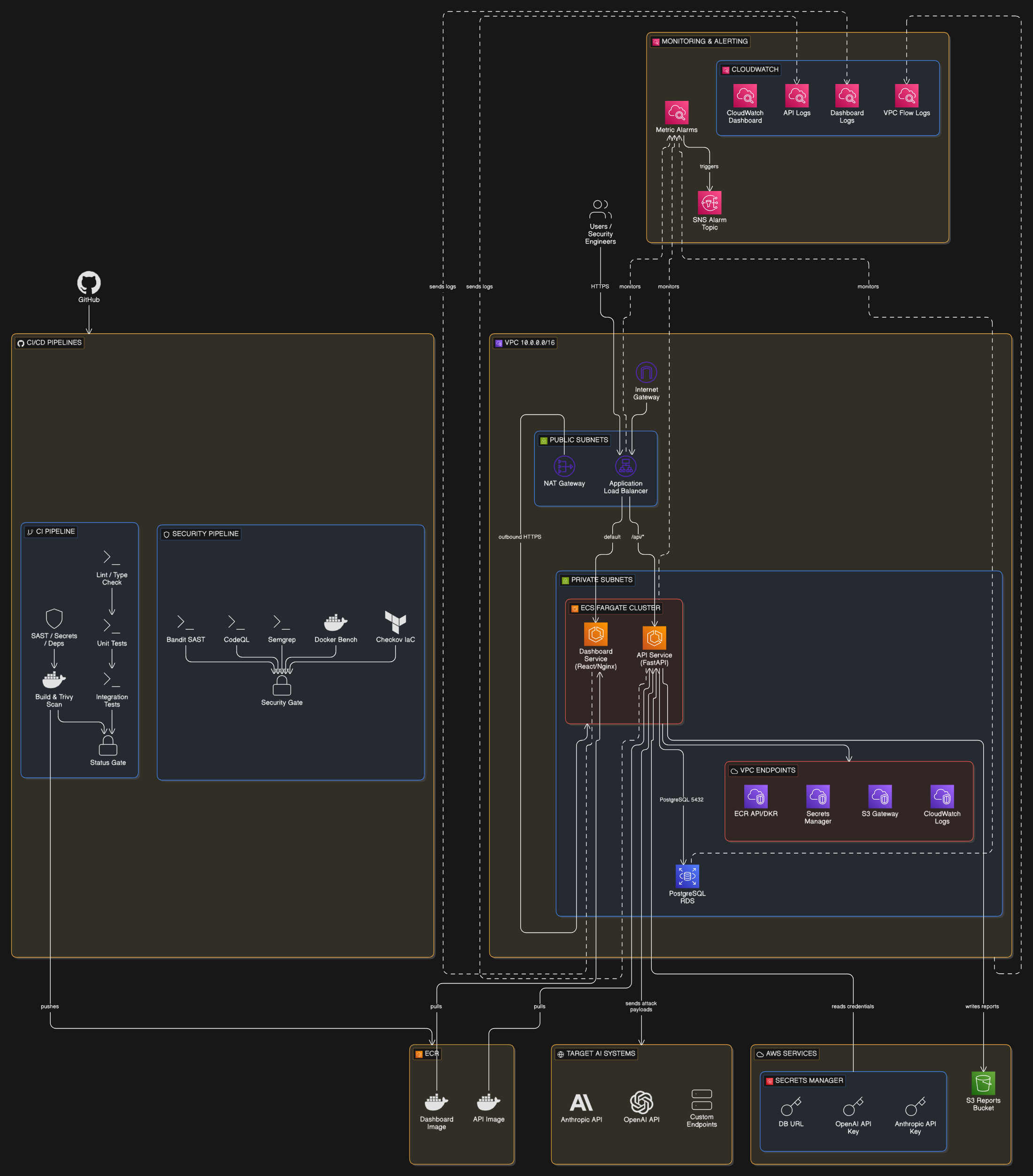 Agentic AI Security Testing