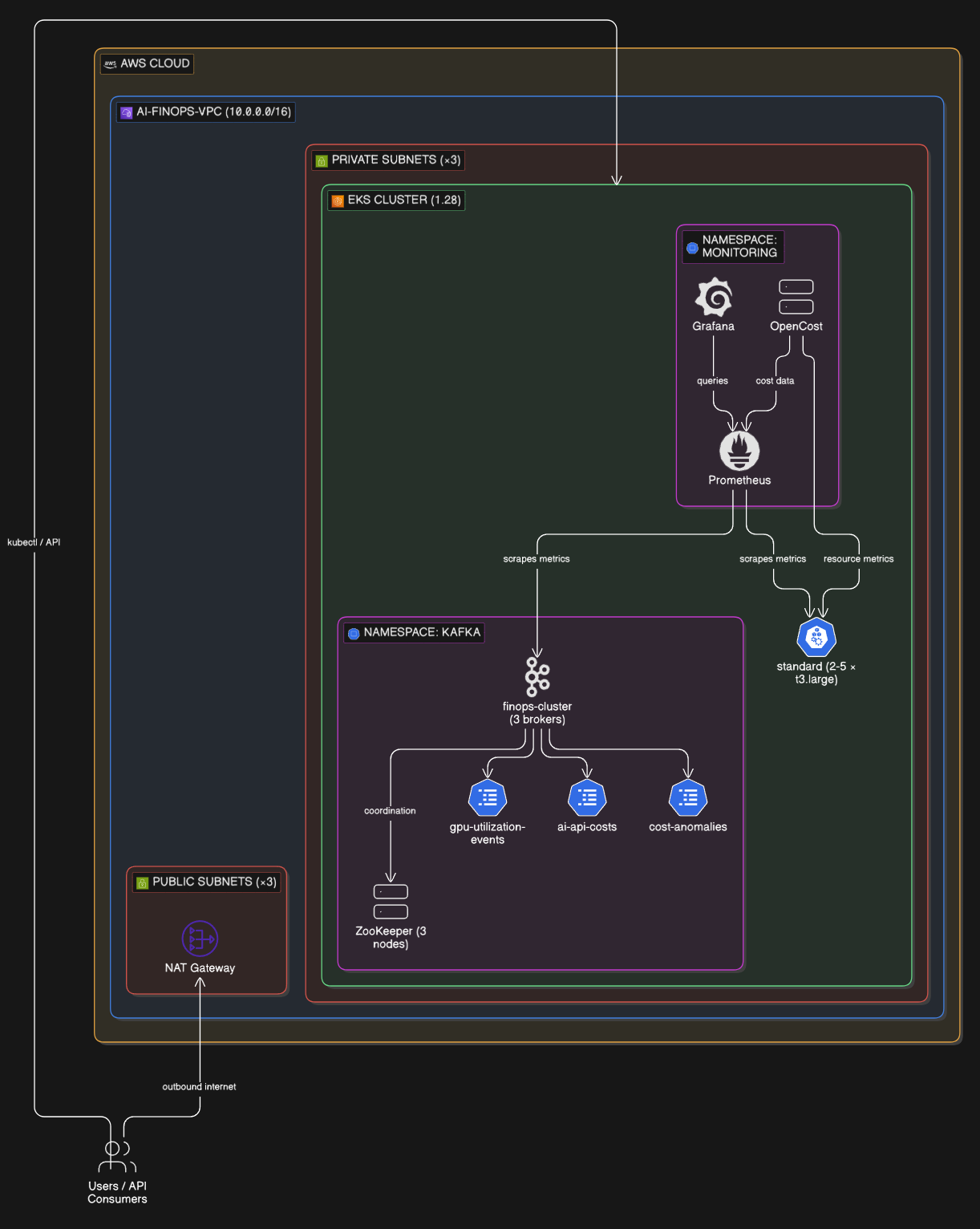 AI FinOps Platform
