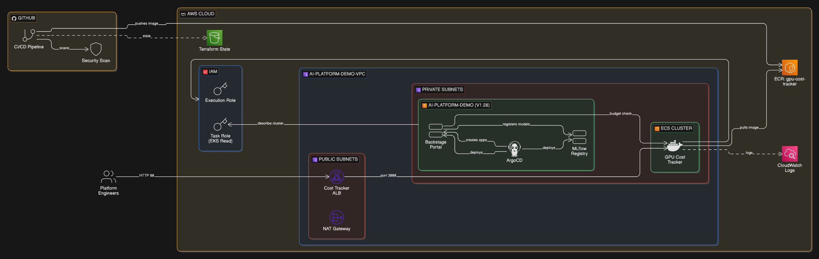 AI/ML Internal Developer Platform