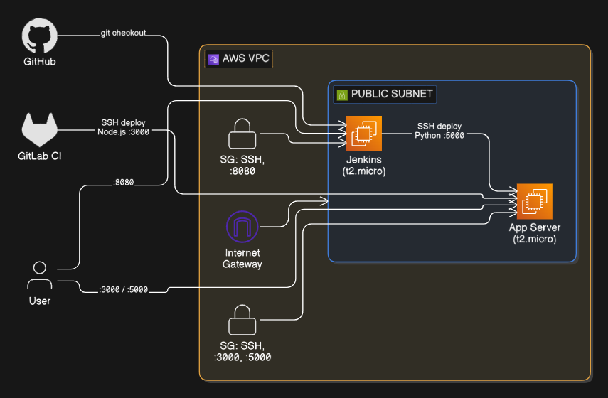 CI/CD Pipeline Comparison
