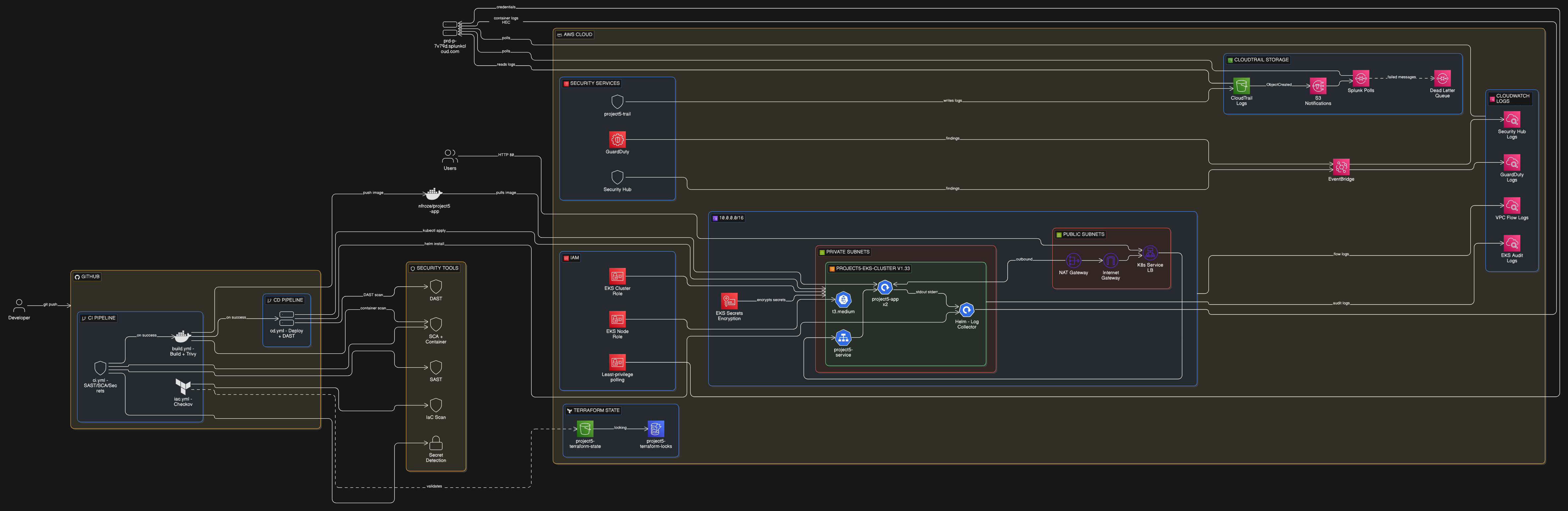 End-to-End DevSecOps Pipeline