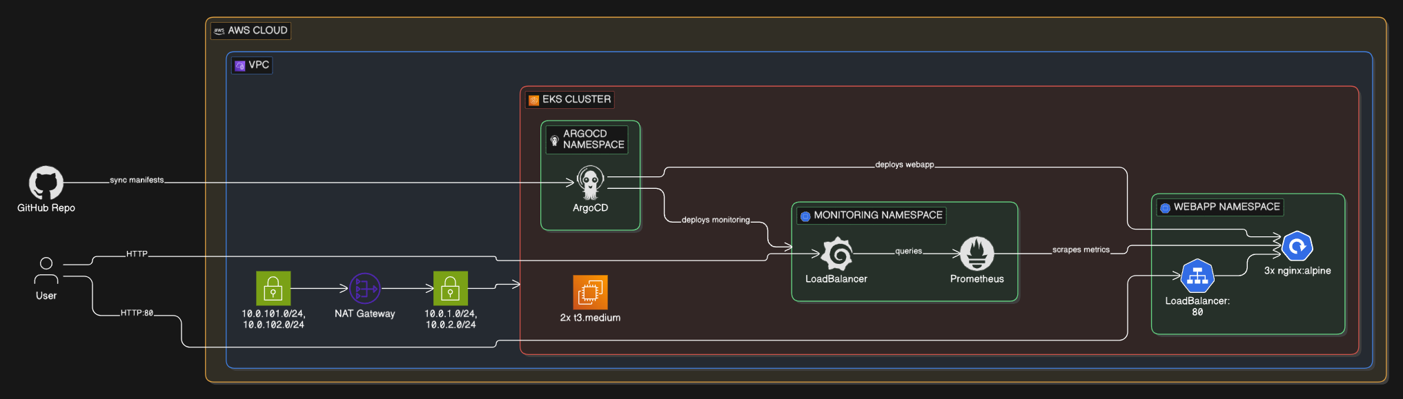 GitOps Pipeline with ArgoCD