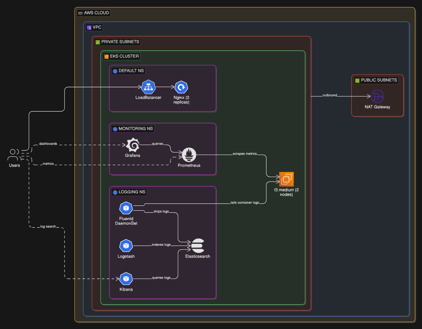 Kubernetes Observability Stack