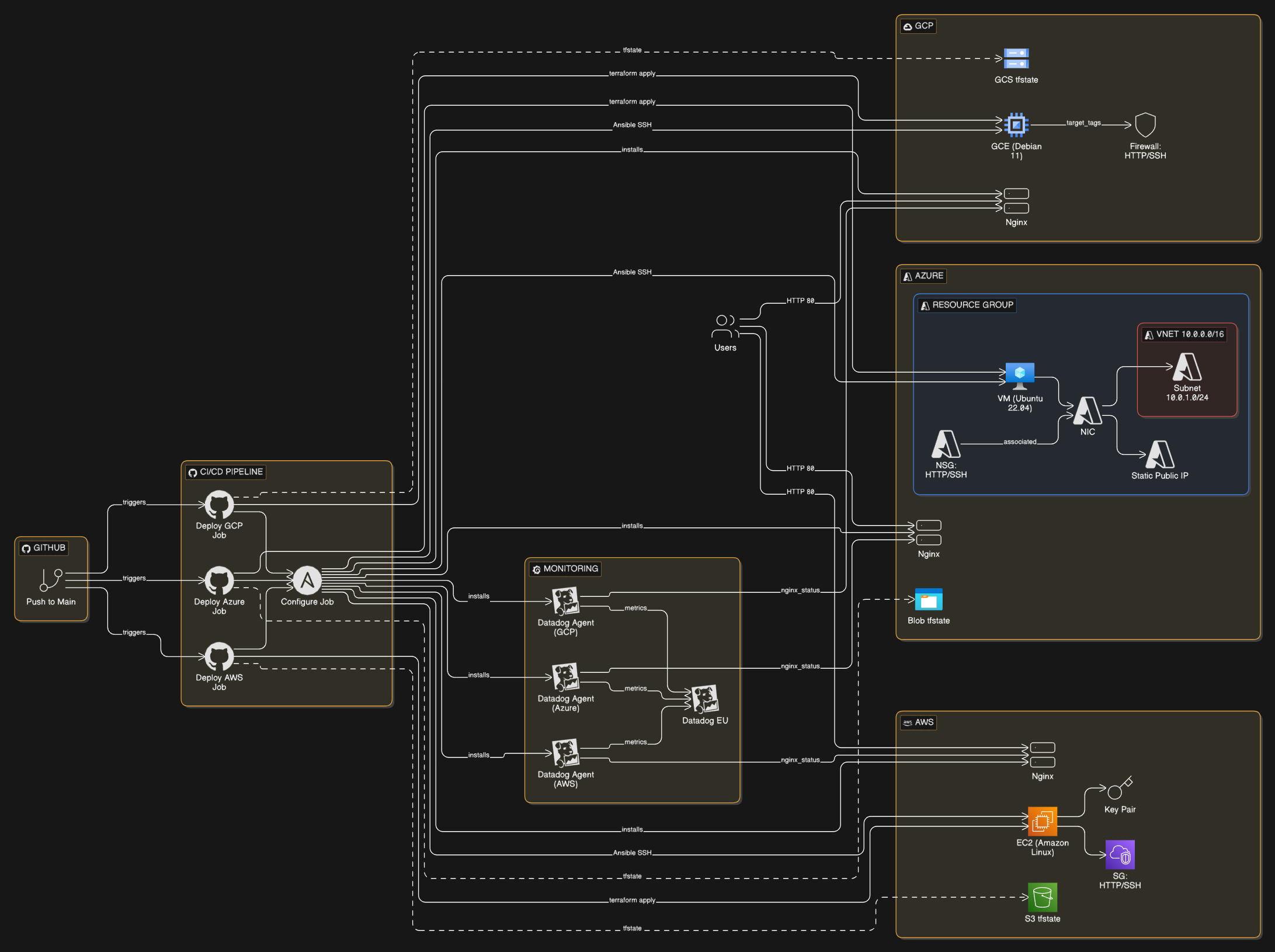 Multi-Cloud Infrastructure