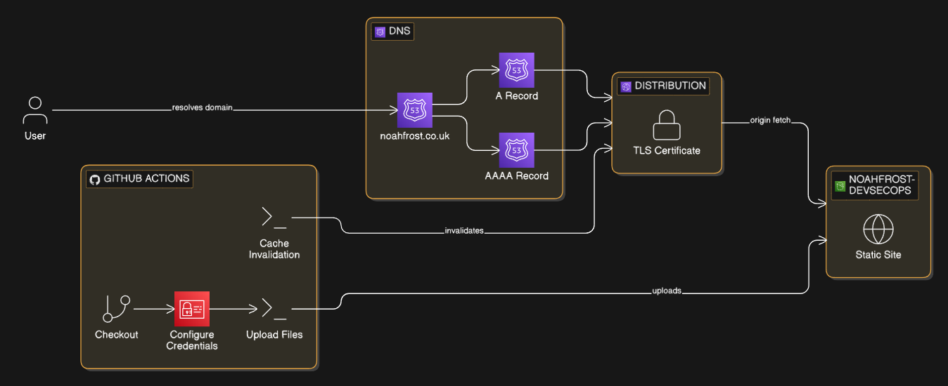 Portfolio CI/CD Pipeline