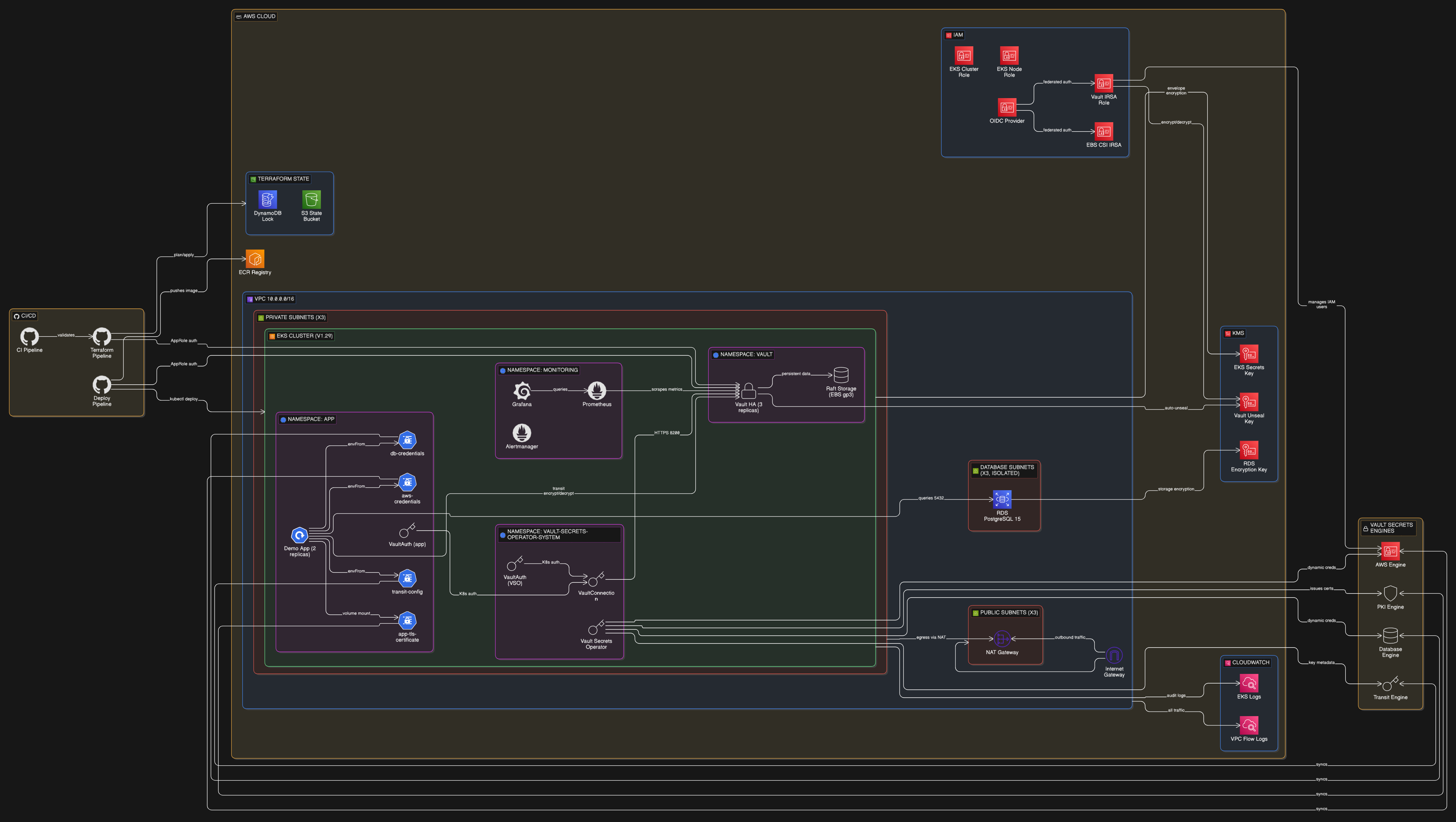 Secrets Management with Vault