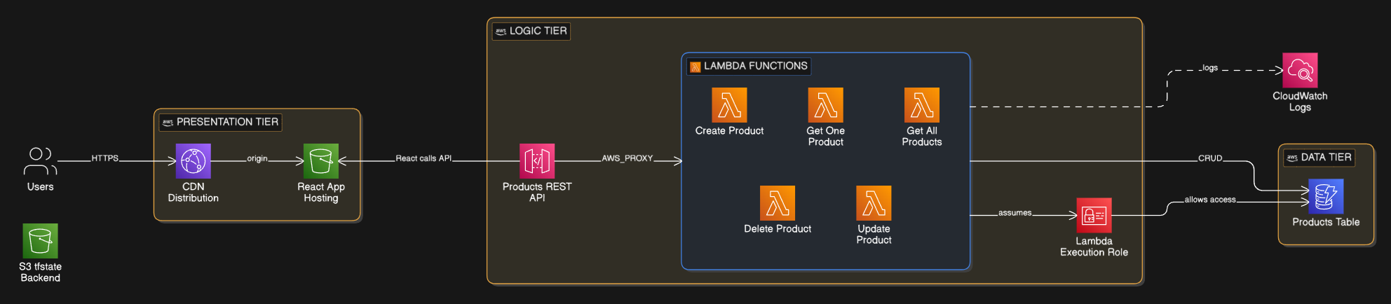 Serverless Application