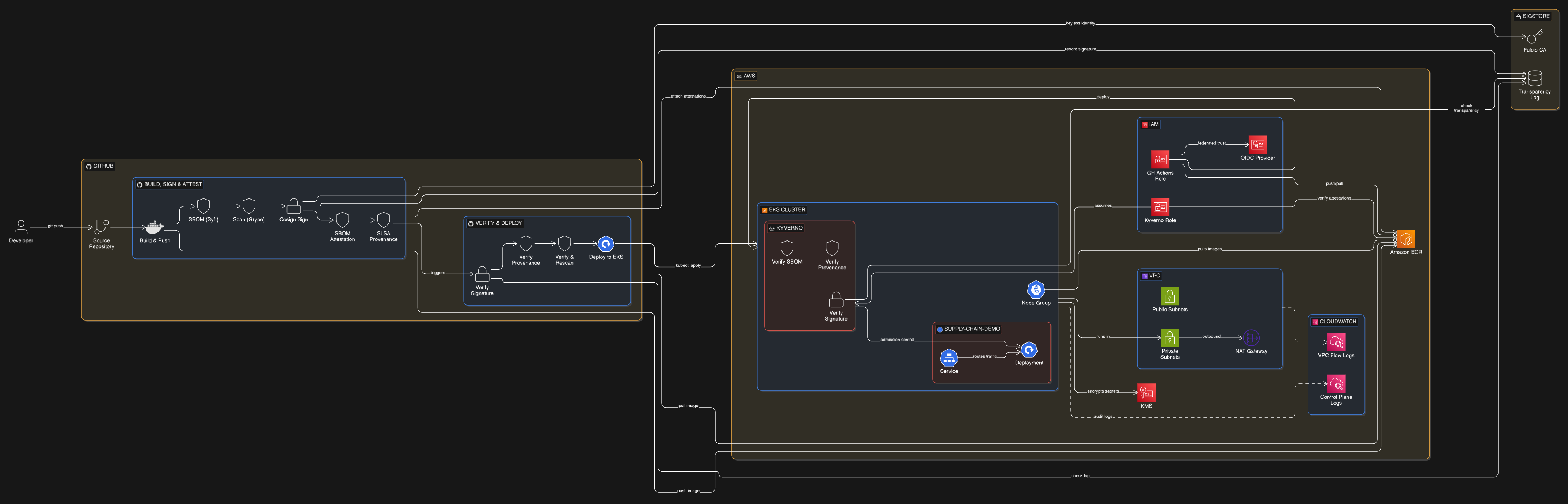 Supply Chain Security Pipeline