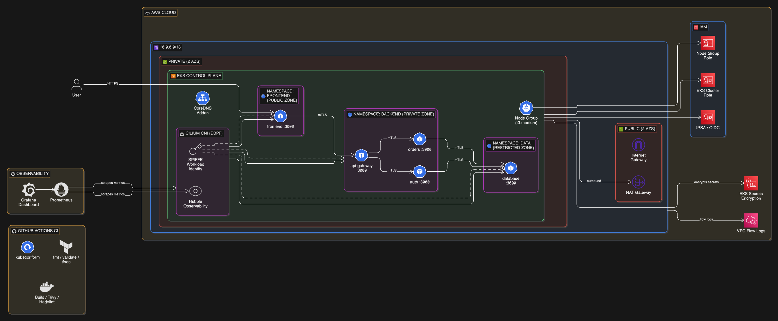Zero Trust Kubernetes Architecture